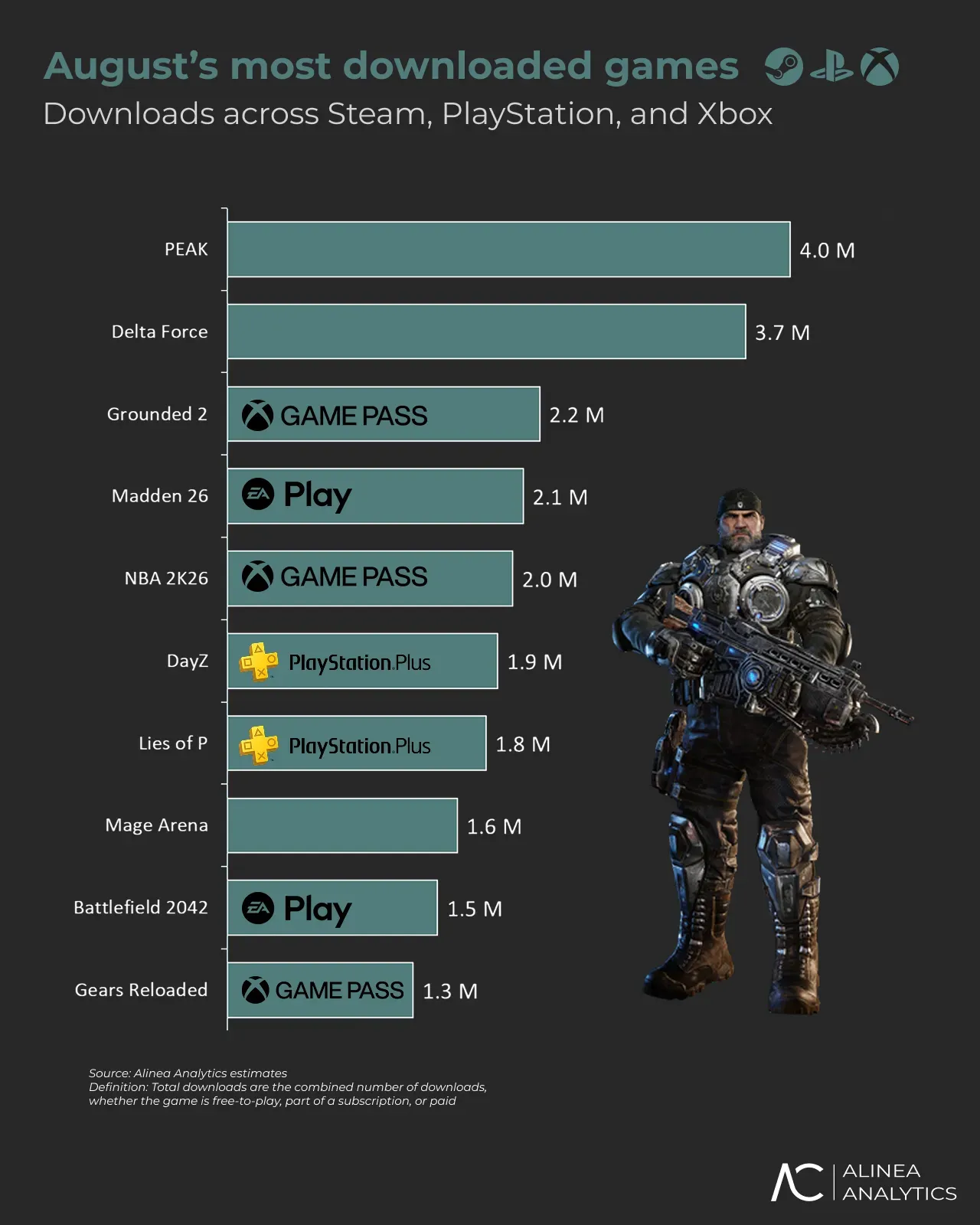 Most Download Games in August 2025