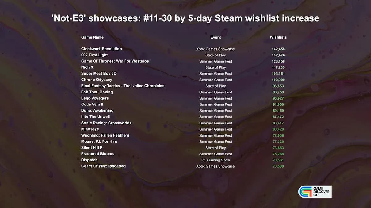 Most Popular Games from Not-E3