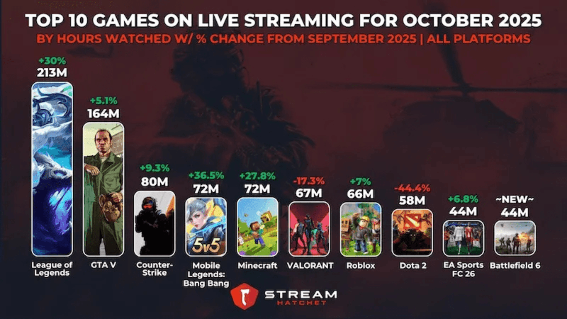 Most-Streamed Games in October 2025 image