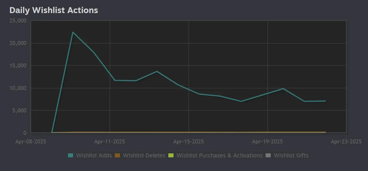 New Indie Roguelite Hits 100k Wishlists in a Week