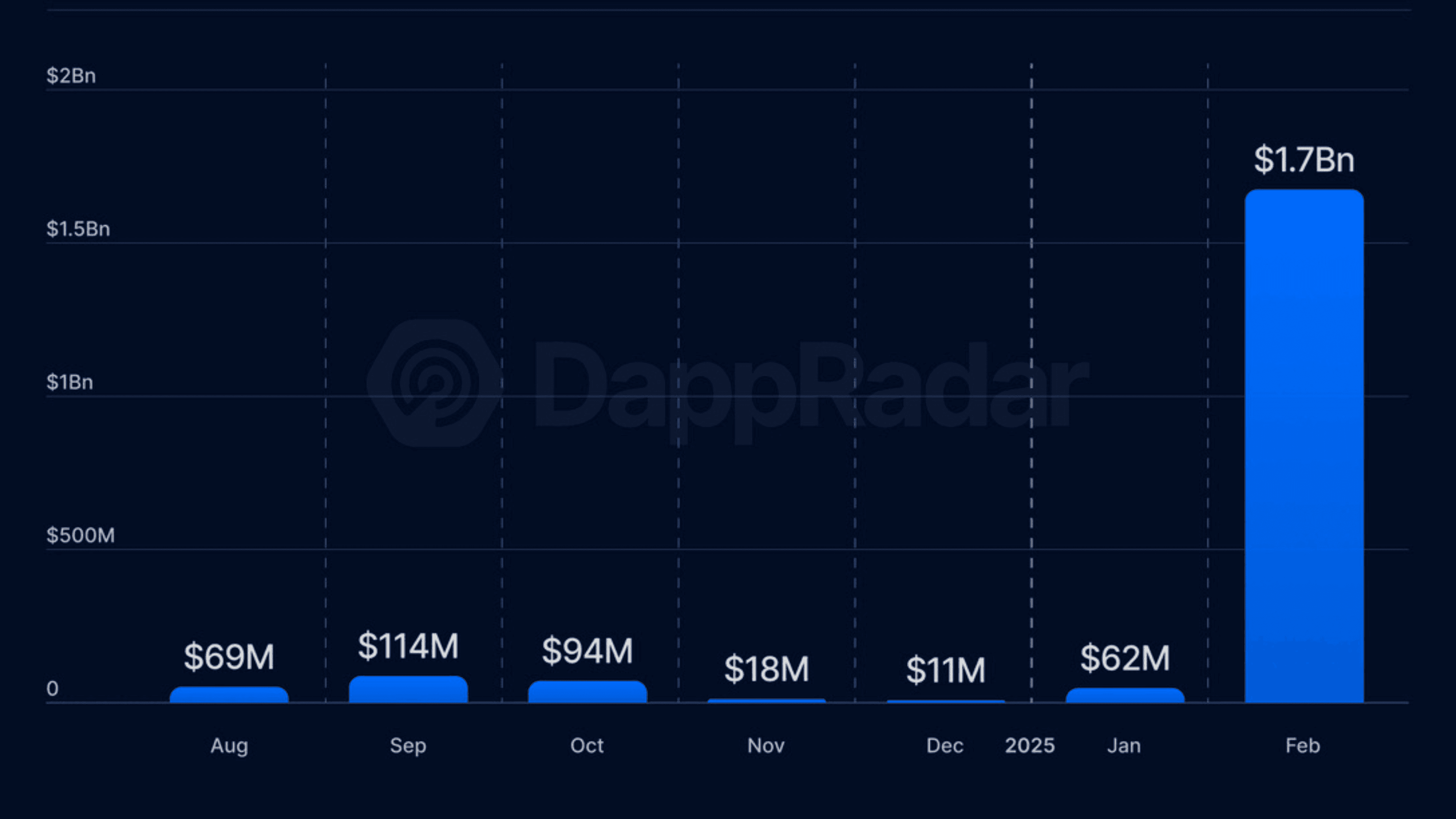 New Record for Crypto Hacks with $1.5 Billion Lost in 2025