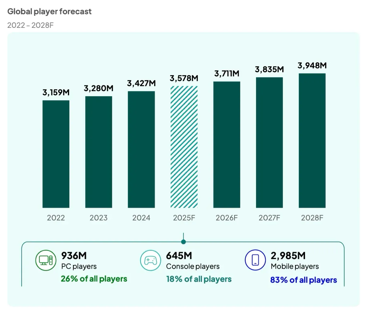 Newzoo 2025 Game Market Report