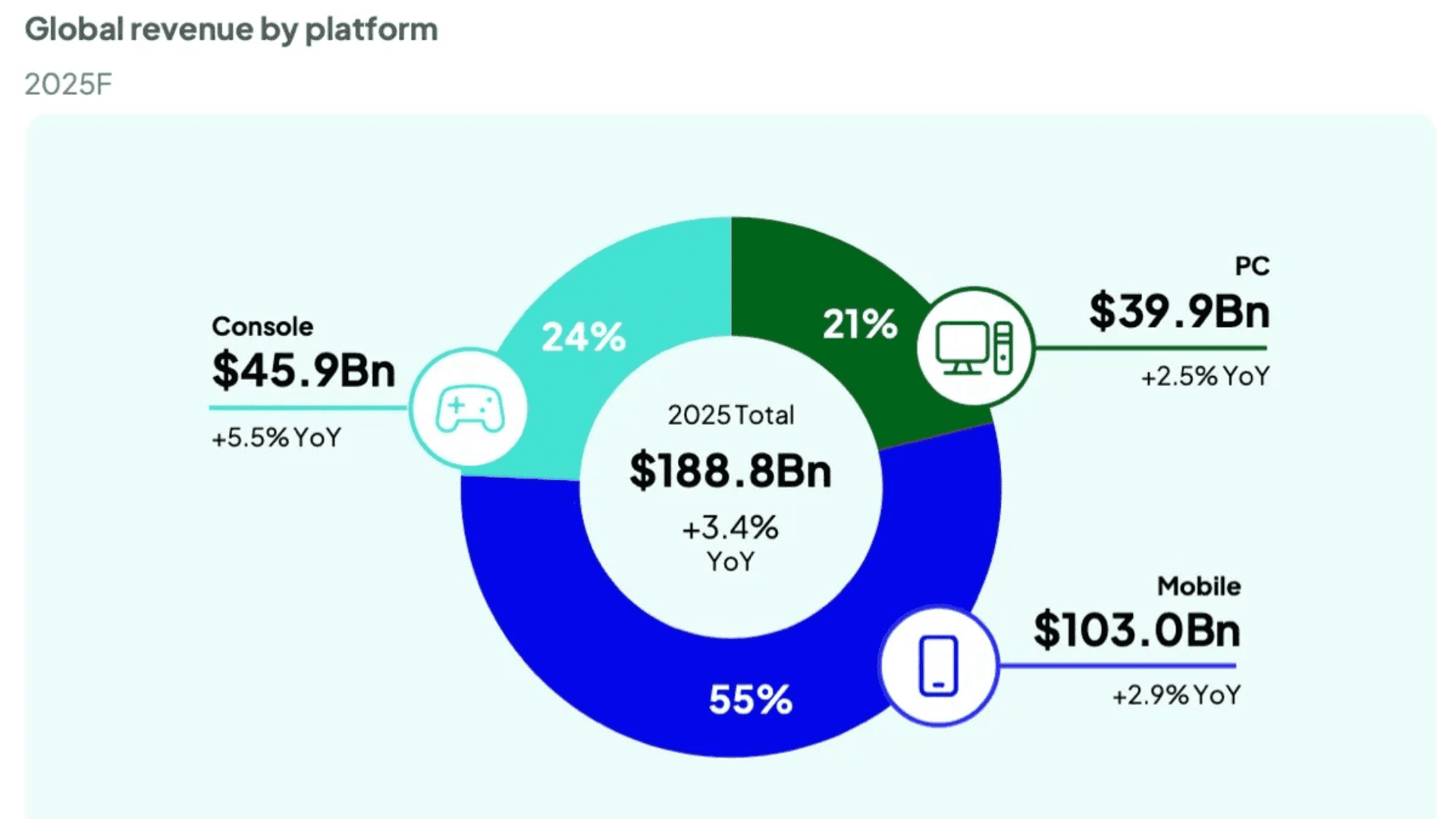 Newzoo 2025 Game Market Report