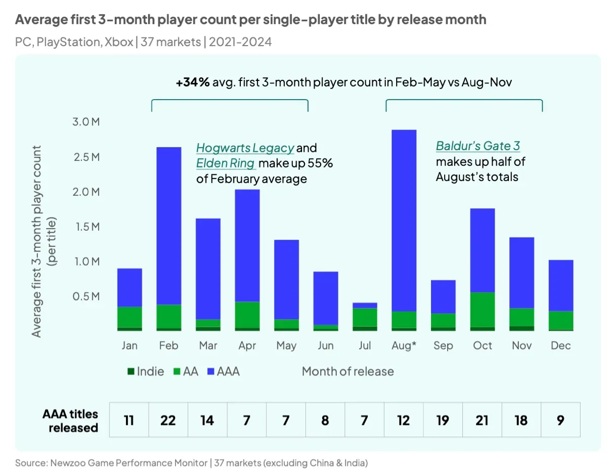Newzoo 2025 Game Market Report
