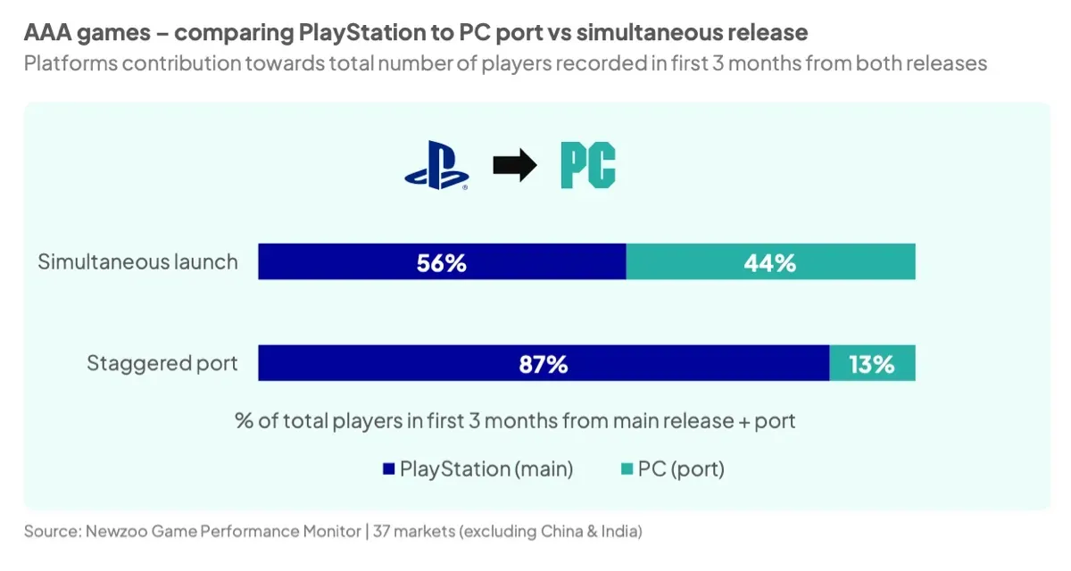 Newzoo 2025 Game Market Report