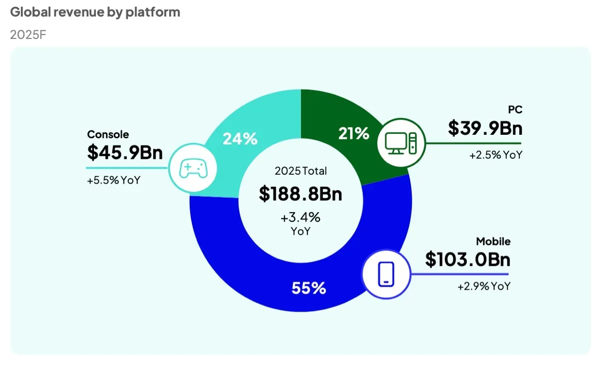 Newzoo 2025 Game Market Report