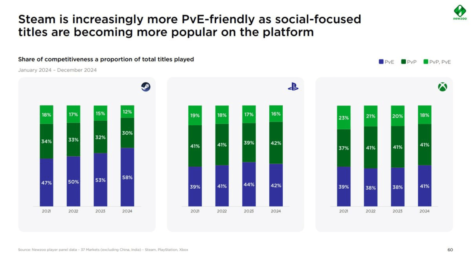 Newzoo Reports Steam Users Favor PvE Over PvP