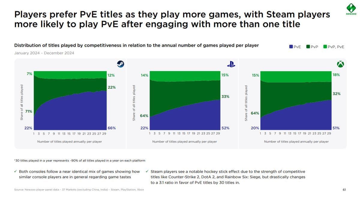 Newzoo Reports Steam Users Favor PvE Over PvP