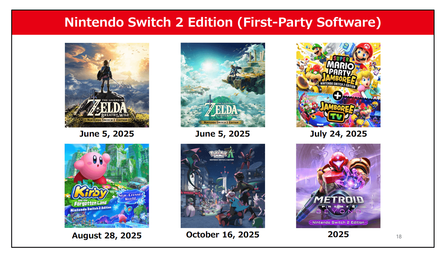 Nintendo Q1 Sales Surge 132%