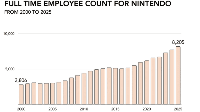 Nintendo’s Workforce Growth Amid Industry Layoffs