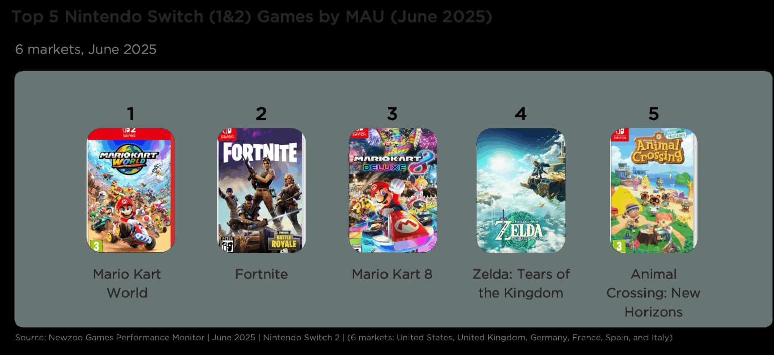 Nintendo Switch 2 Launch Analysis