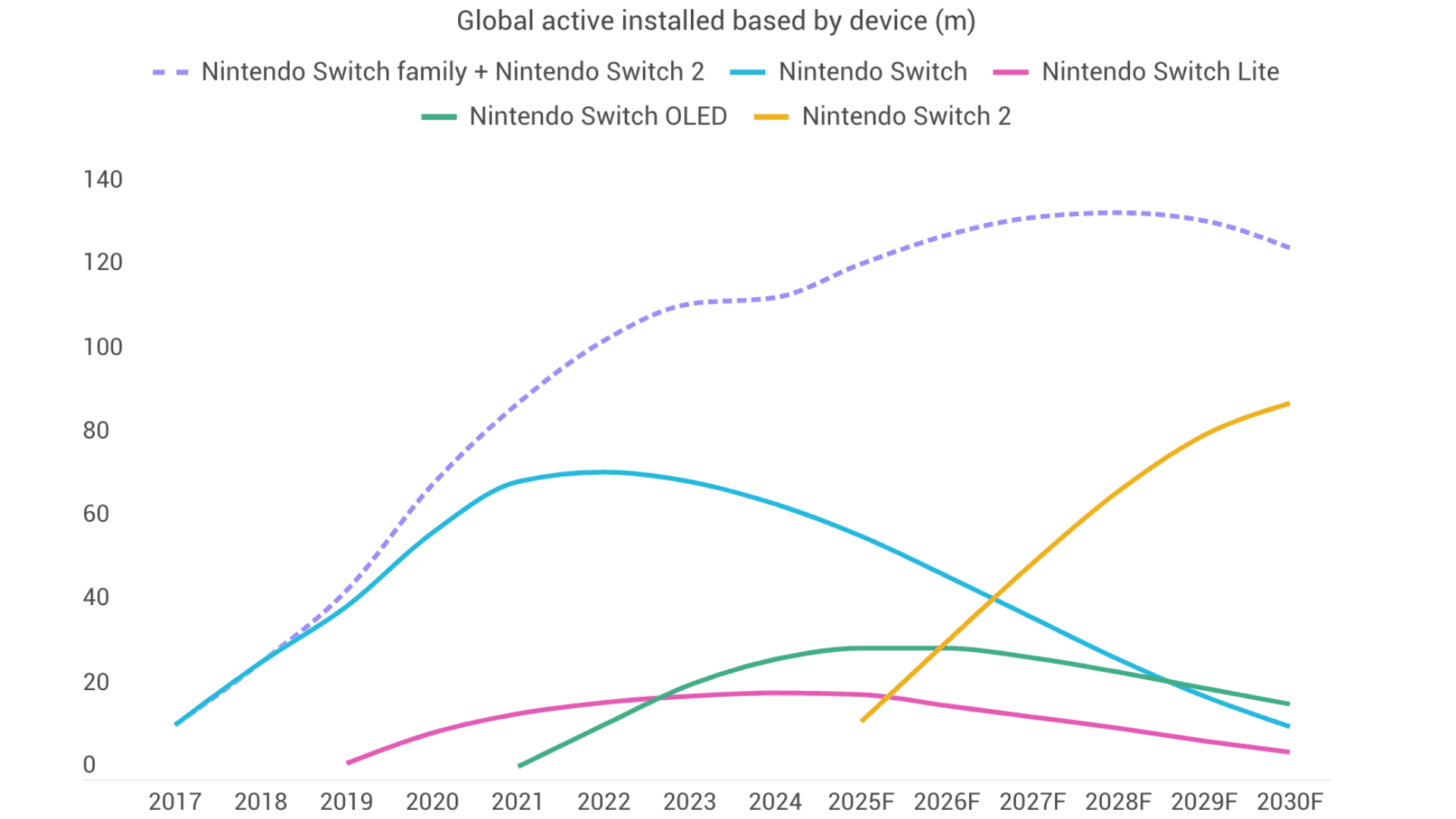 Nintendo Switch 2 to Sell 13M Units in 2025