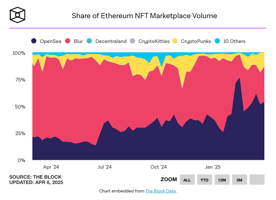 OpenSea Gains Market Share as Blur Declines