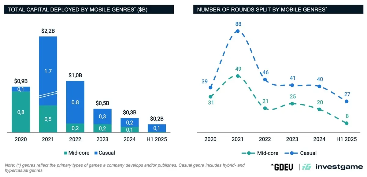 Over $5 Billion Invested into Mobile Gaming