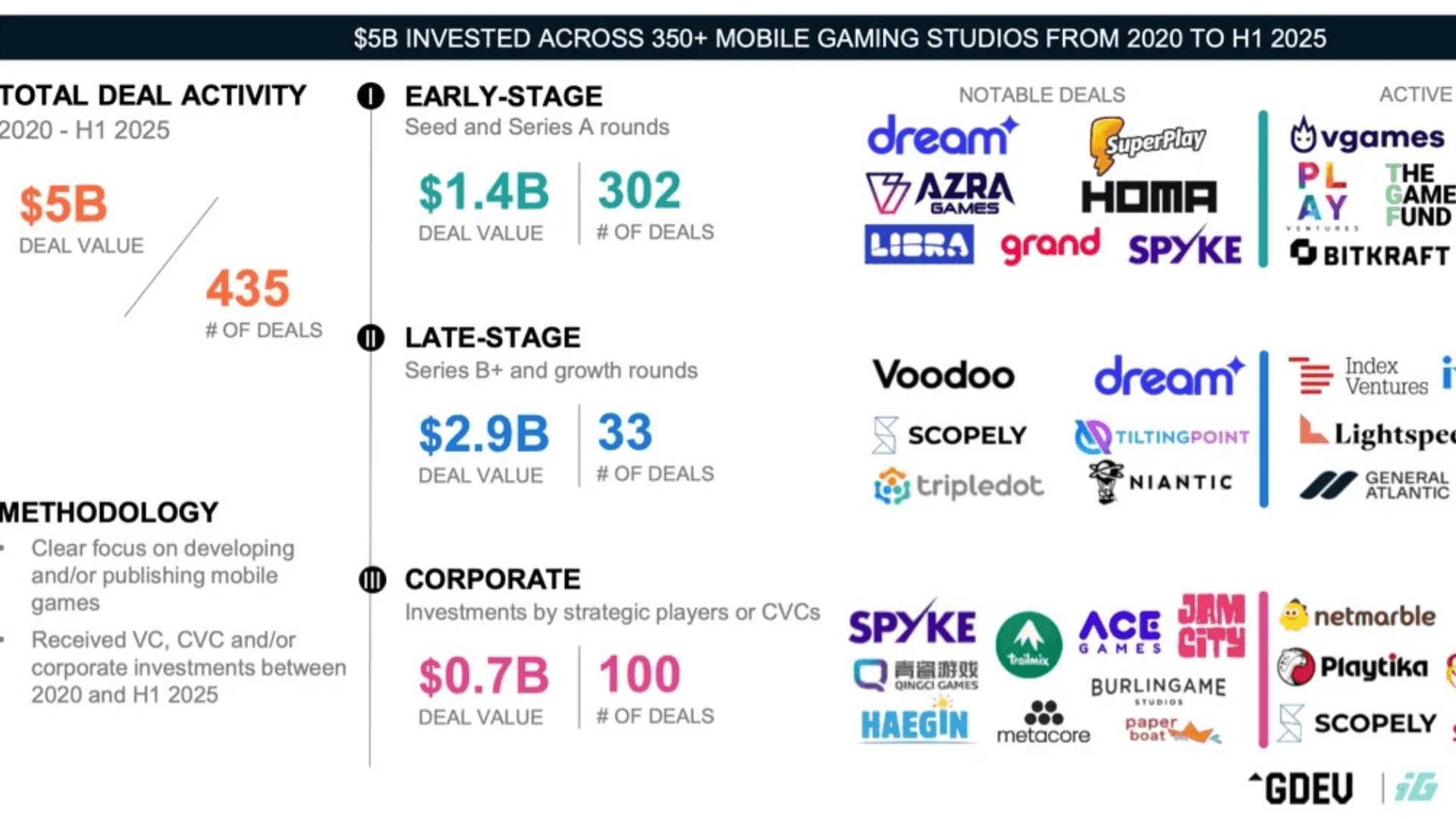 Over $5 Billion Invested into Mobile Gaming