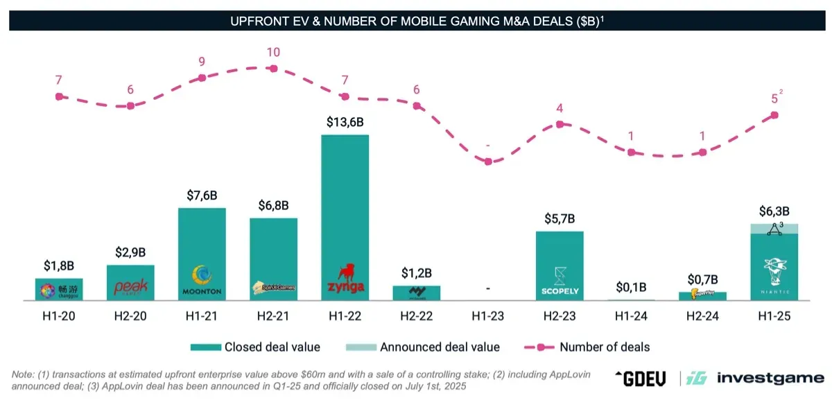 Over $5 Billion Invested into Mobile Gaming