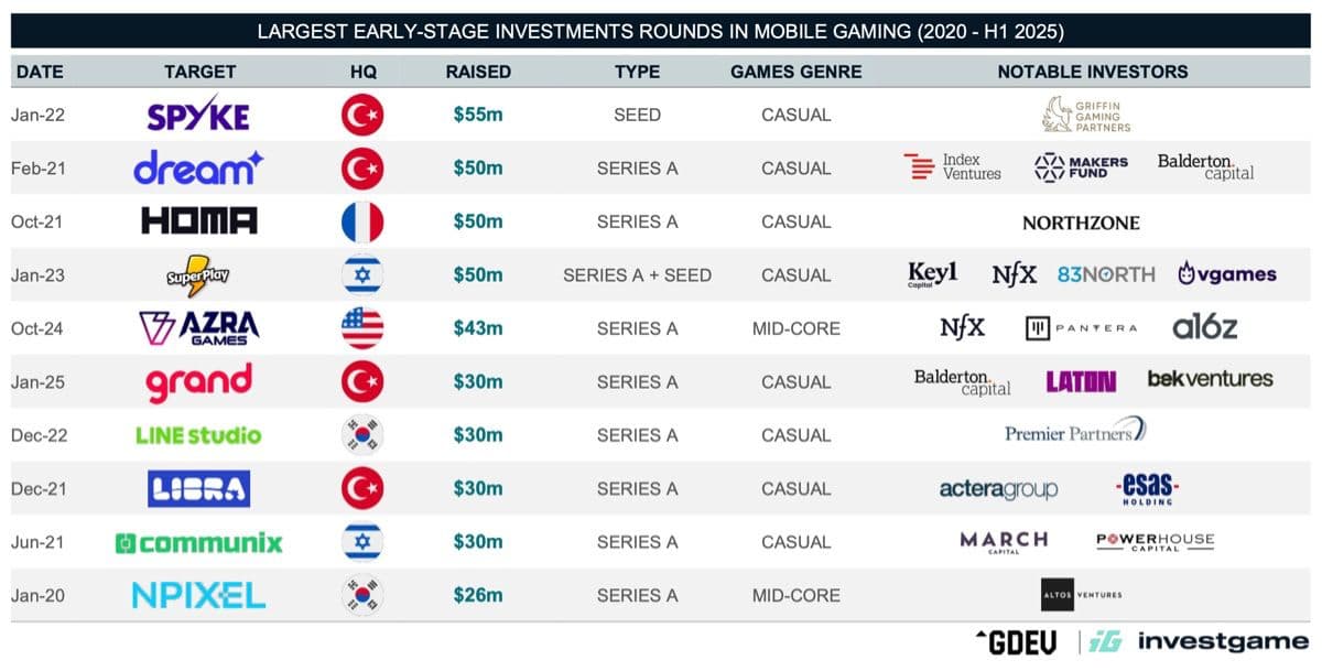Over $5 Billion Invested into Mobile Gaming
