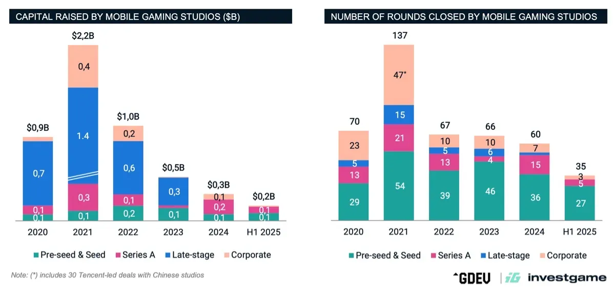 Over $5 Billion Invested into Mobile Gaming