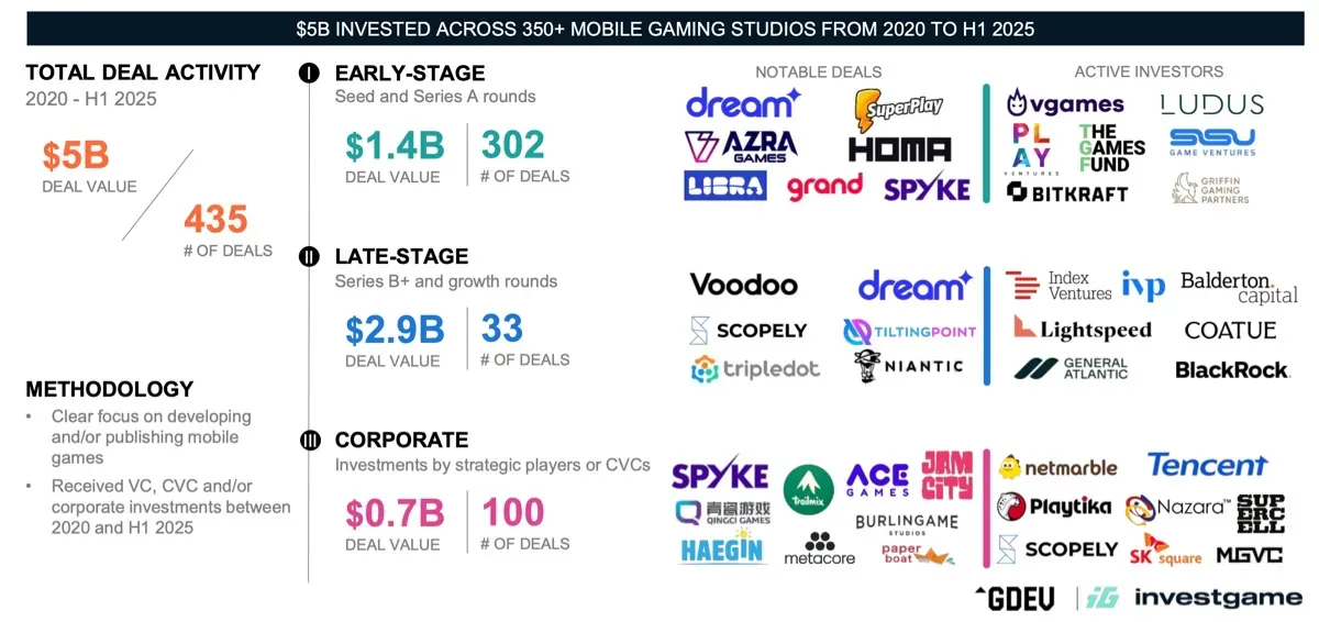 Over $5 Billion Invested into Mobile Gaming