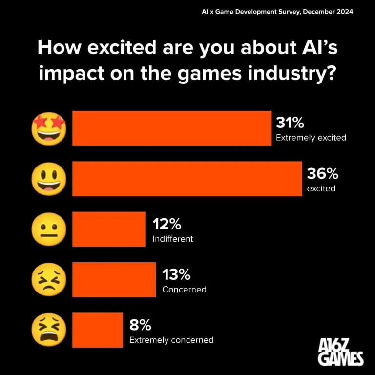 Over 70% of Game Studios Already Using AI