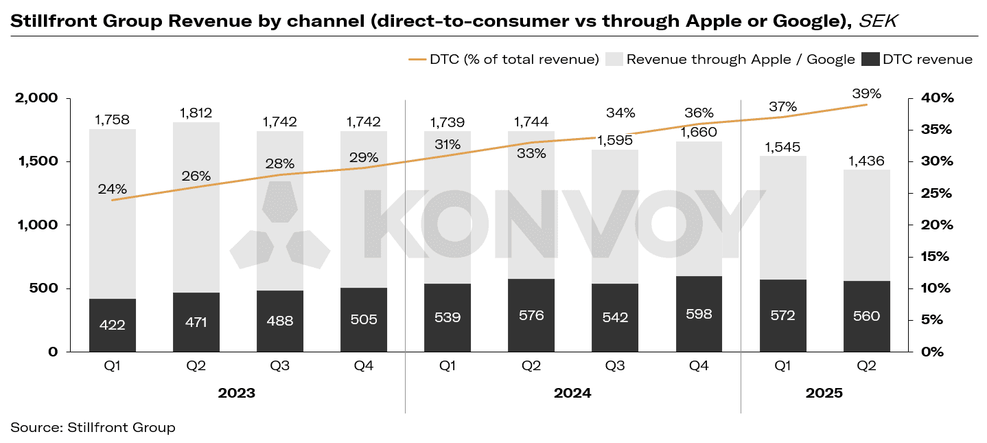 Mais de 70% dos Jogos Móveis com Lojas Web