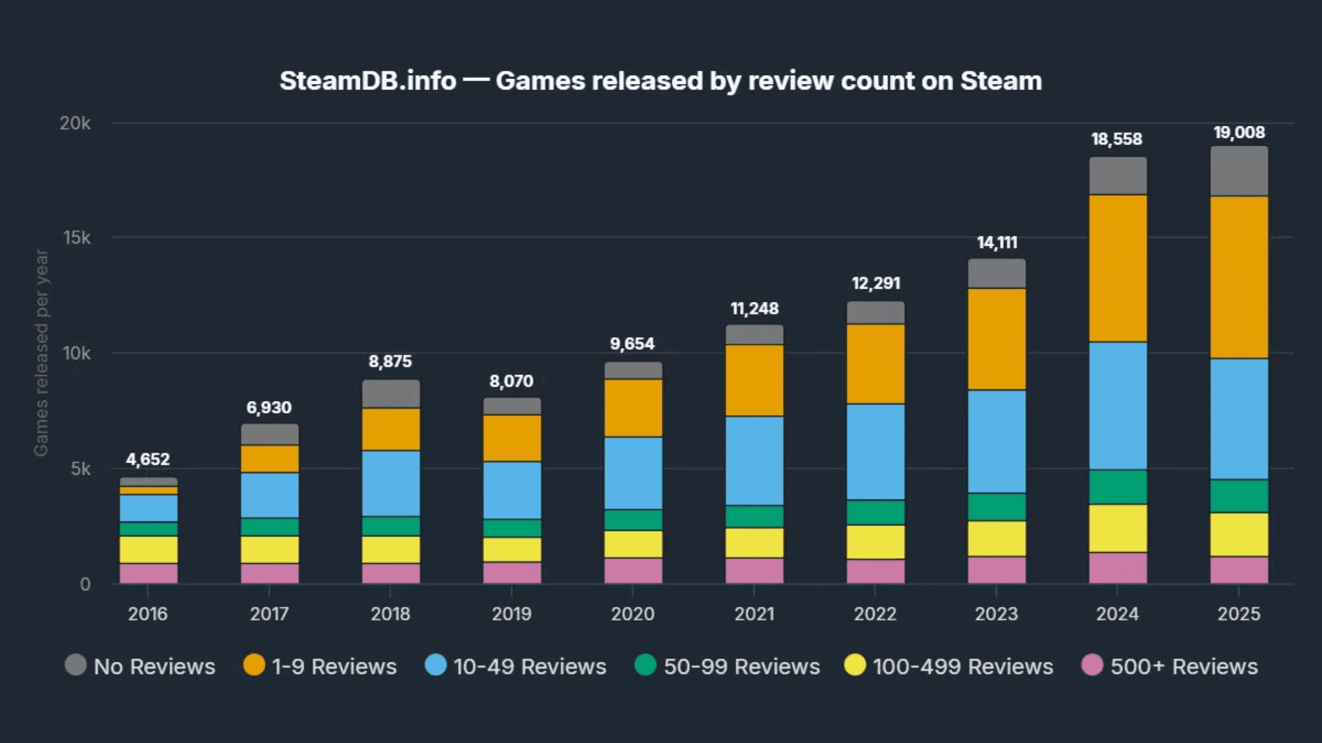 Over 20K New Games Added to Steam in 2025