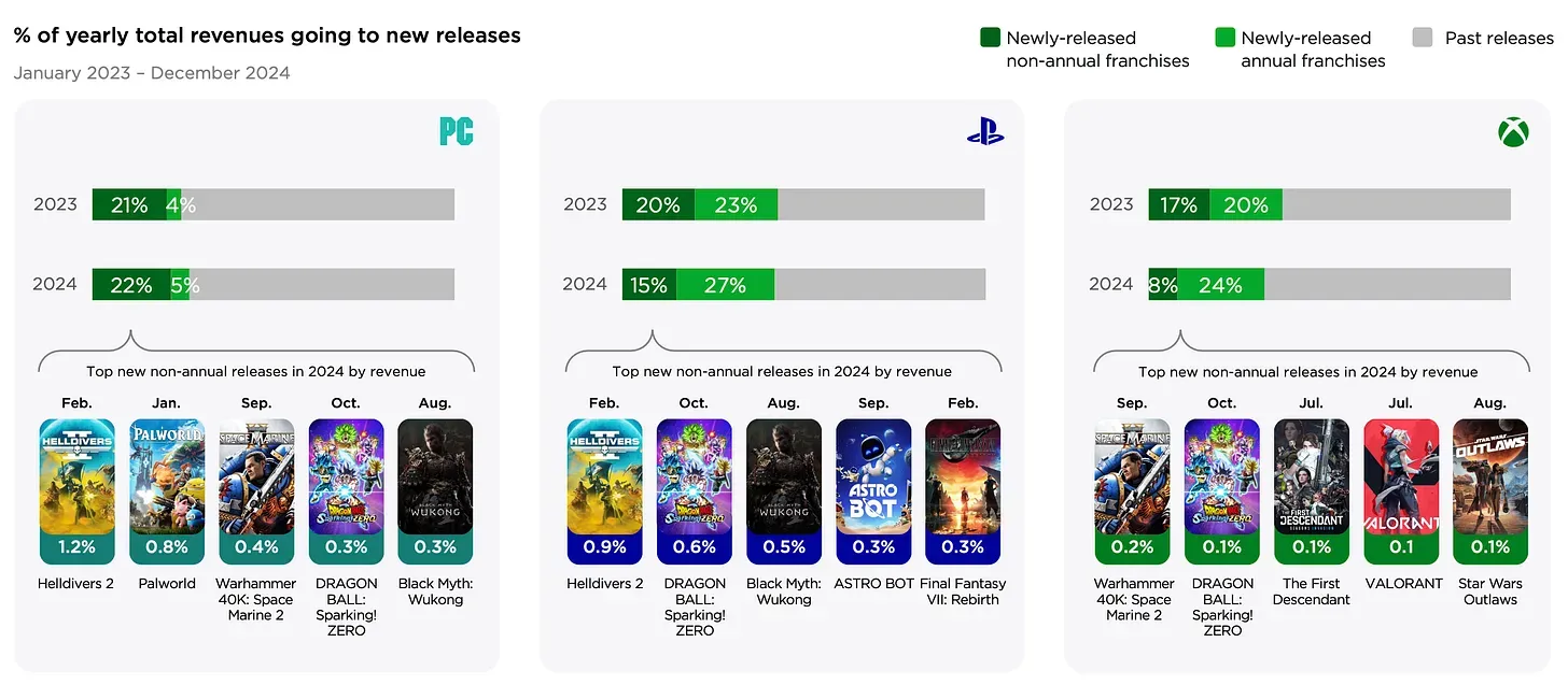 PC and Console Gaming to Hit $92.7 Billion by 2027