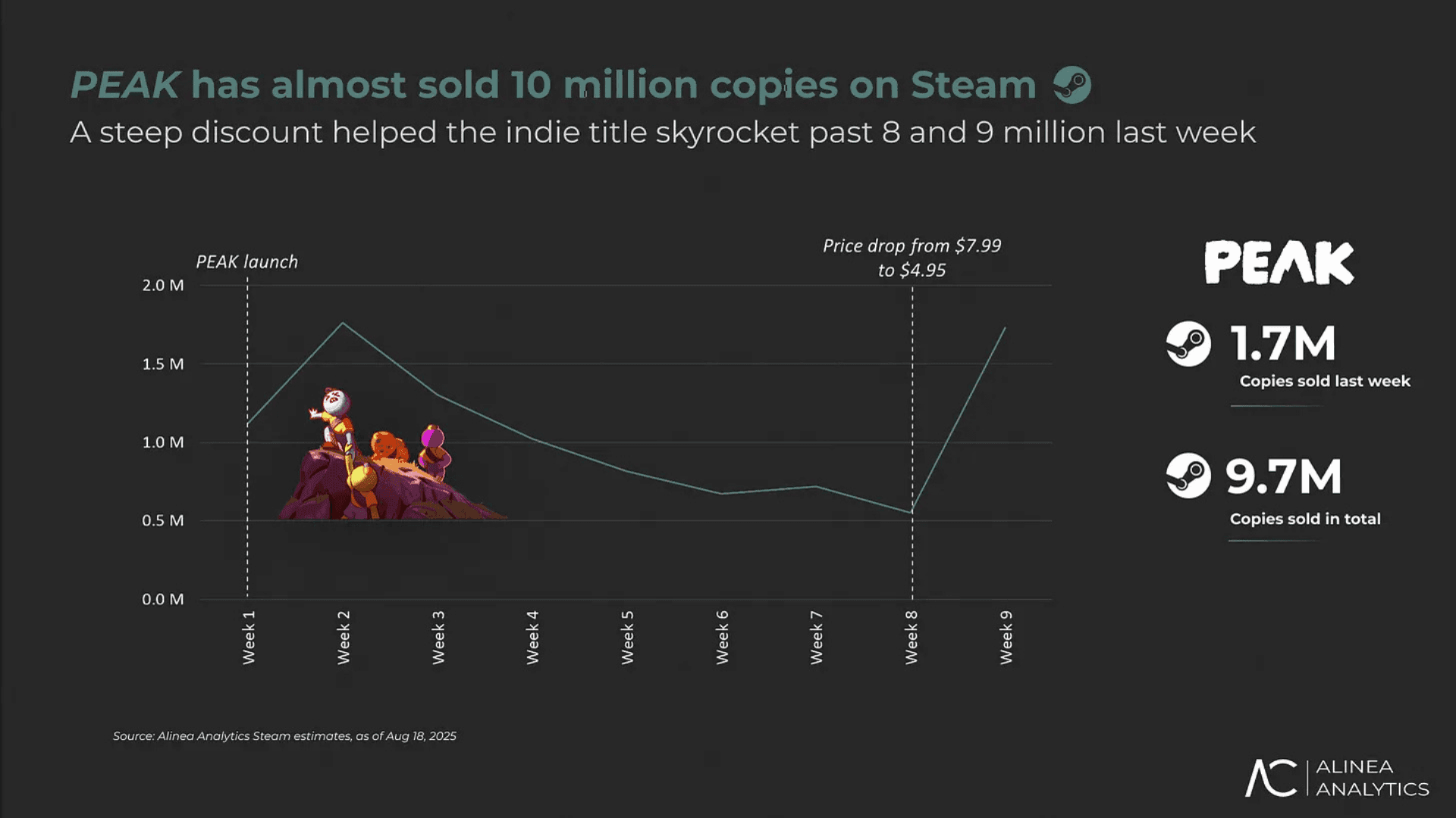 PEAK Sells Over 9 Million Copies