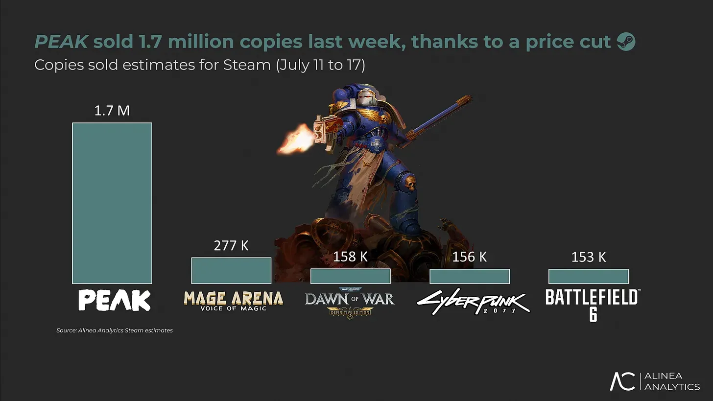 PEAK Sells Over 9 Million Copies