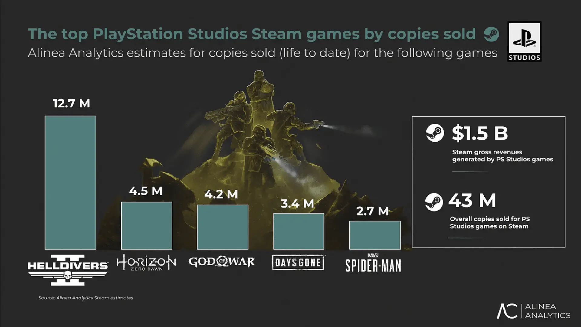 PlayStation Games on Steam Make $1.5 Billion