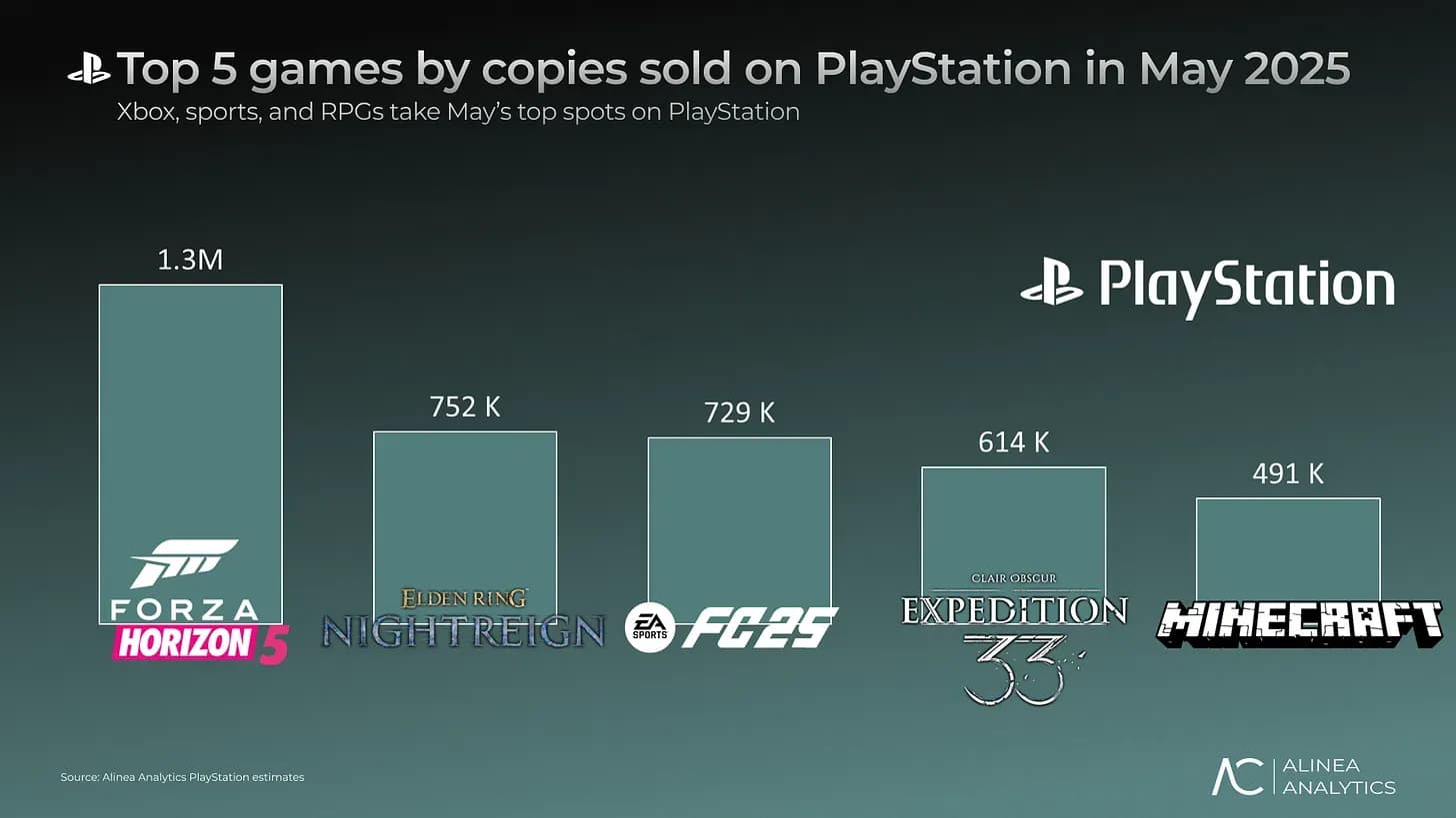 PlayStation Top 10 Games in May 2025