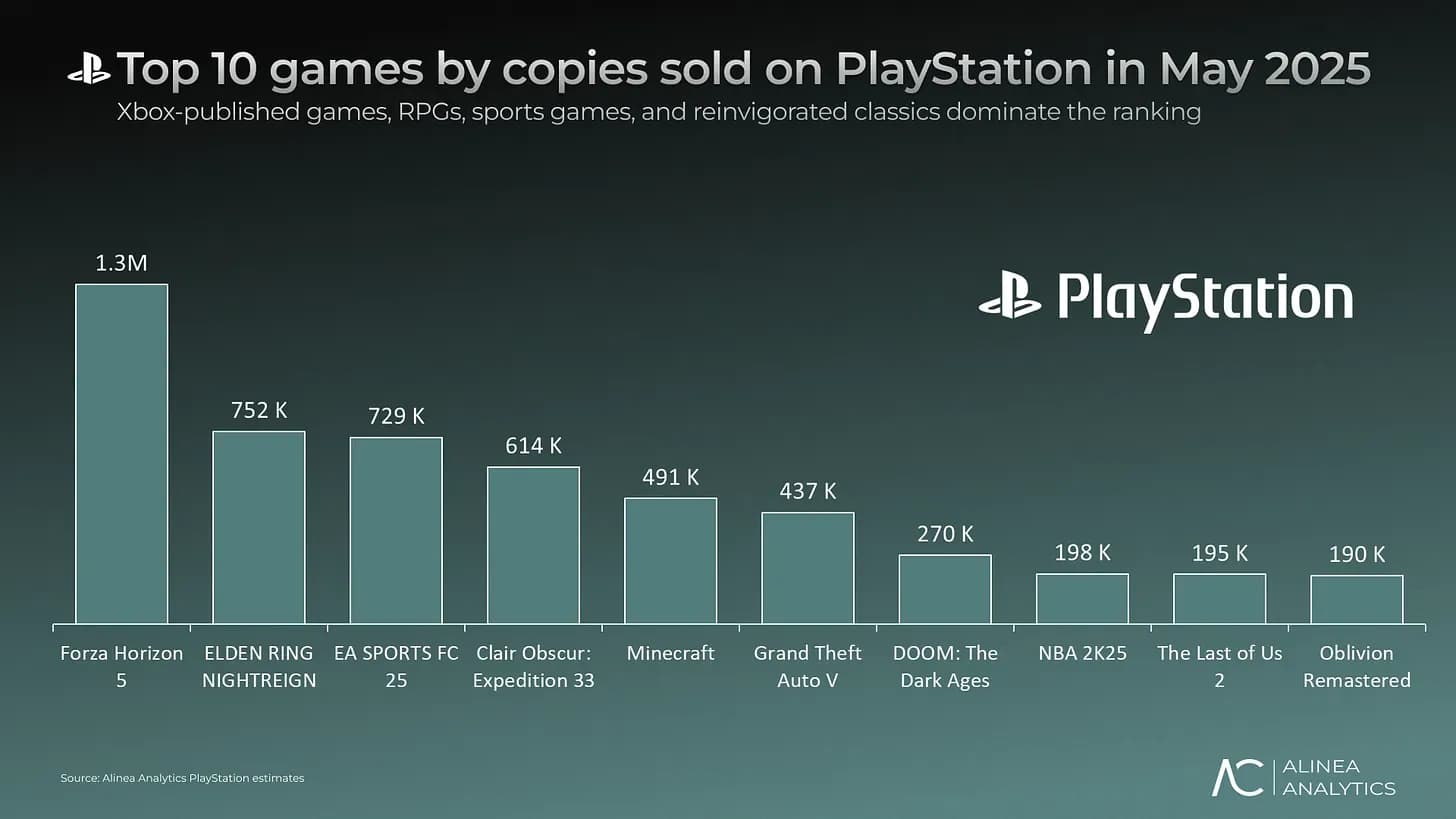 PlayStation Top 10 Games in May 2025