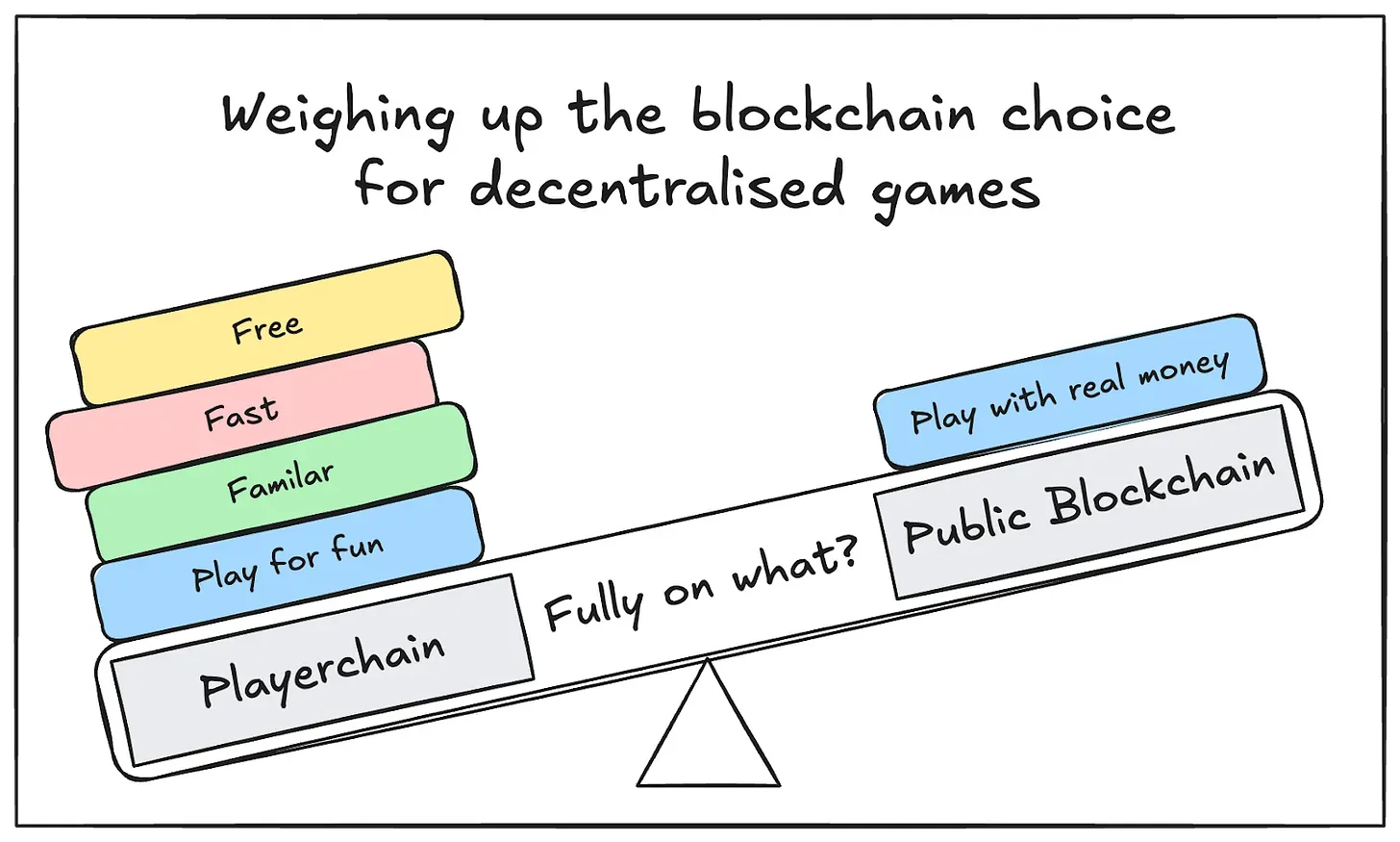 Playerchains: A New Vision for Decentralized Gaming