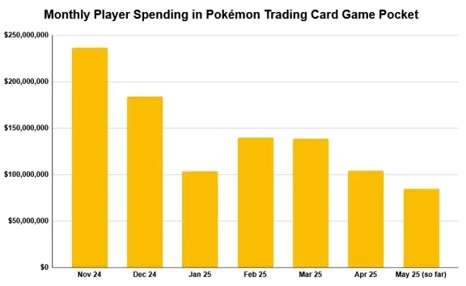 Players Spend Over $6 Billion in Royal Match