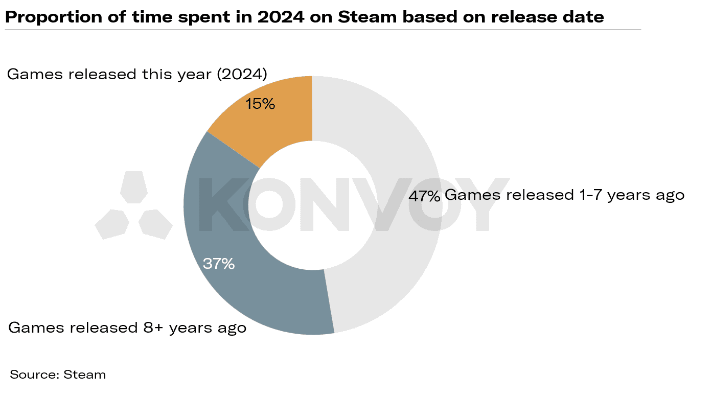 Proportion of Time Spent on Steam Based Release Date