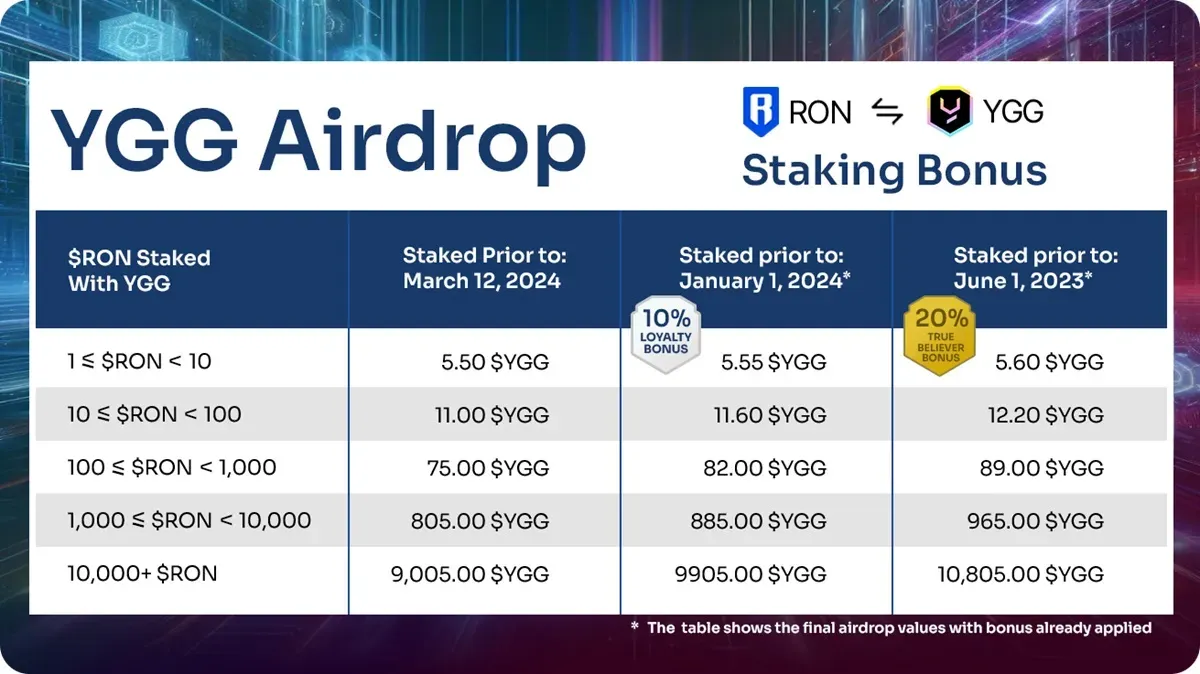 Yield Guild Games (YGG) Token Launches on Ronin Network