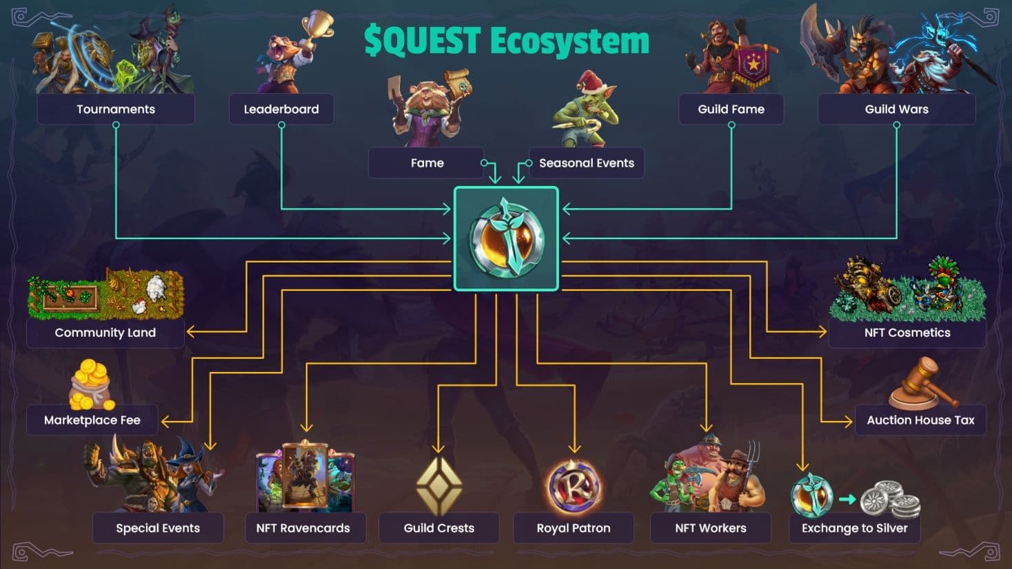 RavenQuest $QUEST Ecosystem