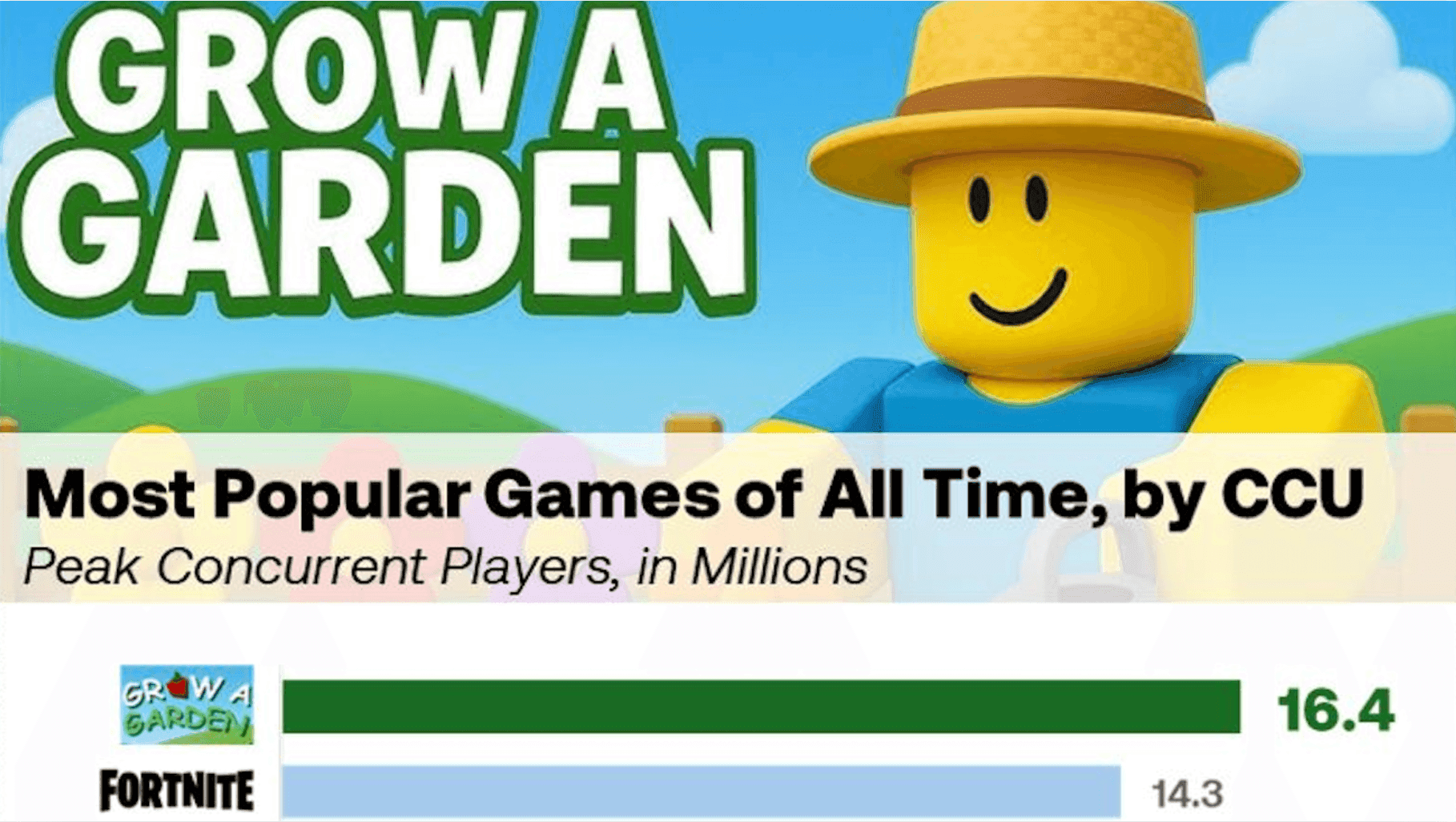Roblox Grow a Garden Sees 16 Million CCUs