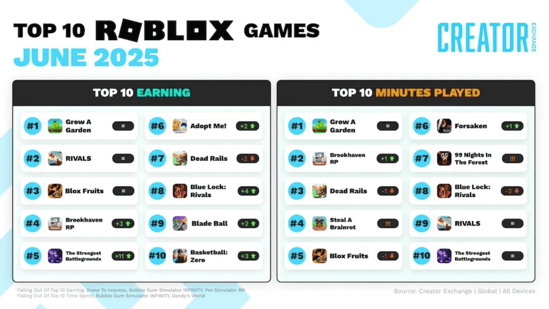 Roblox Top-Earning Games in June 2025