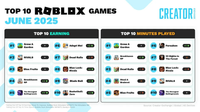 Roblox Top-Earning Games in June 2025