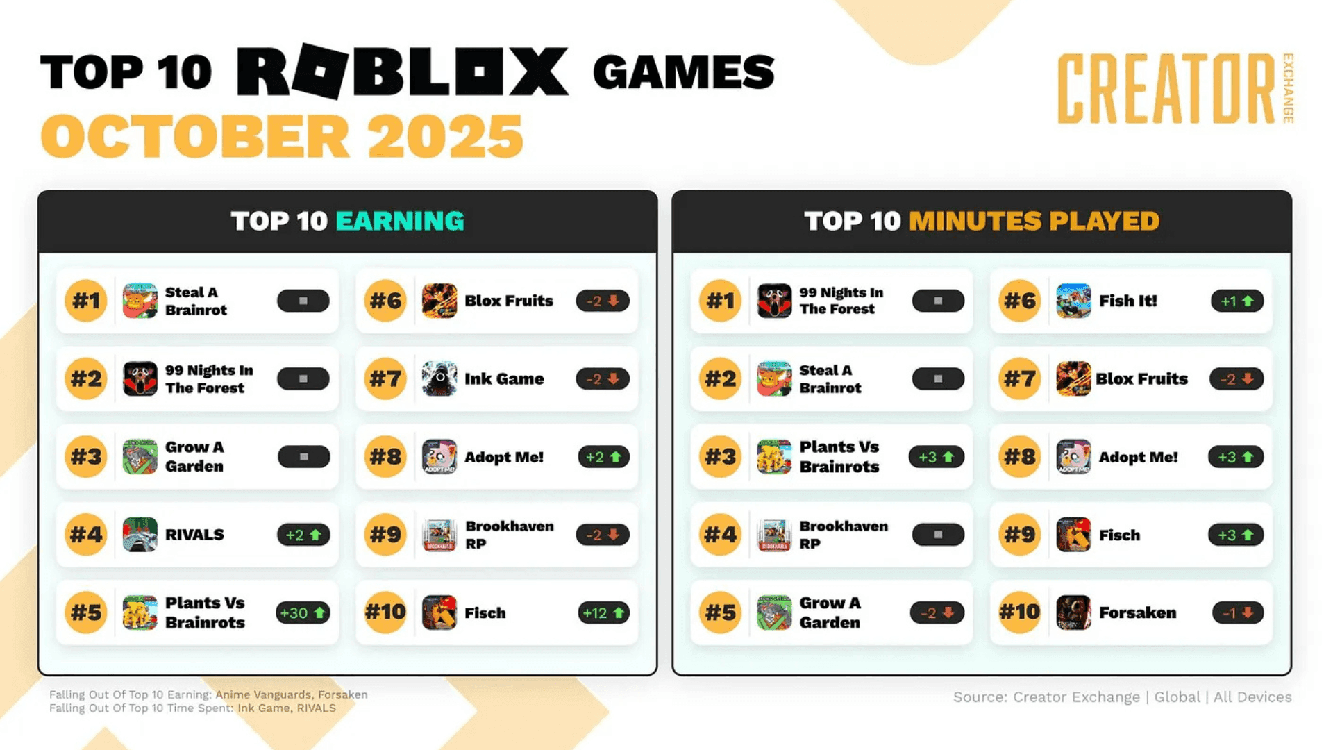 Roblox Top Games October 2025