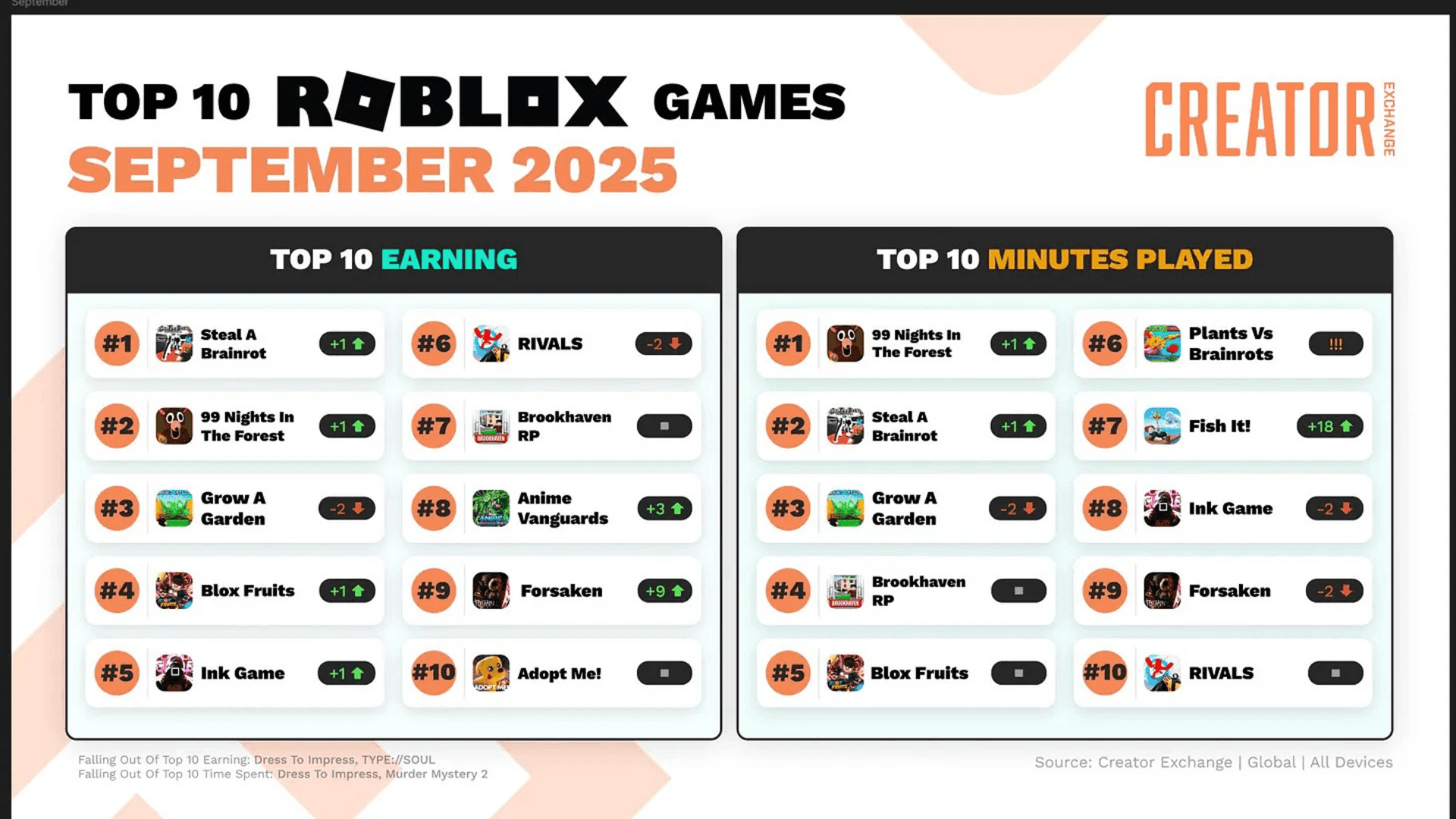 Roblox Top Games of September image
