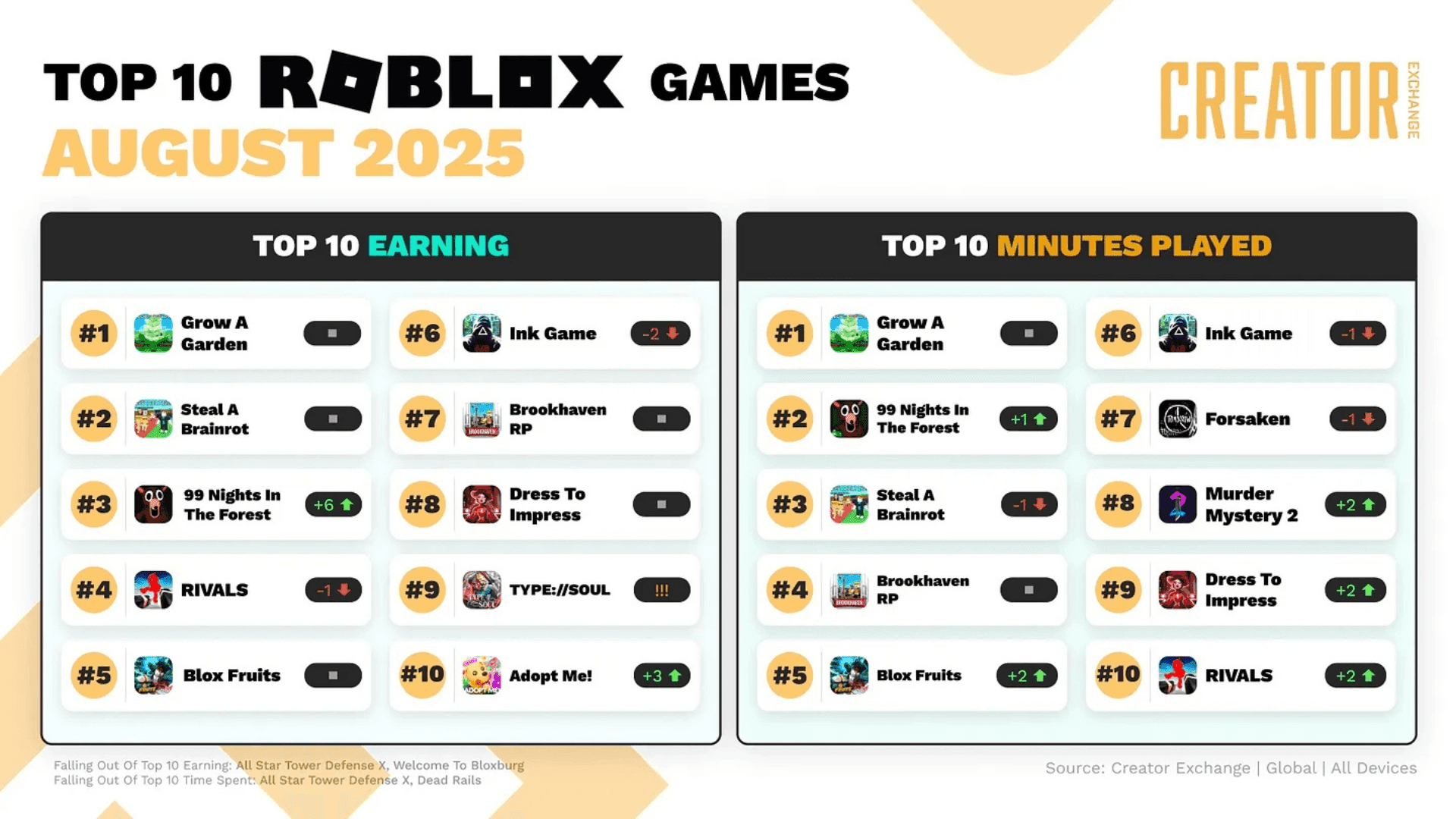Roblox's Grow A Garden Tops Charts