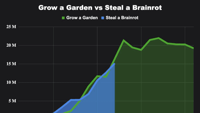 Roblox’s Steal a Brainrot Hits 15M Players
