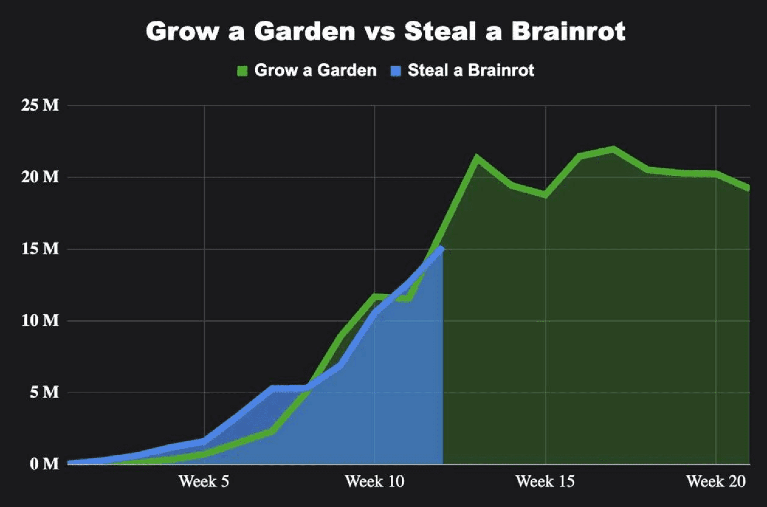 Roblox’s Steal a Brainrot Hits 15M Players