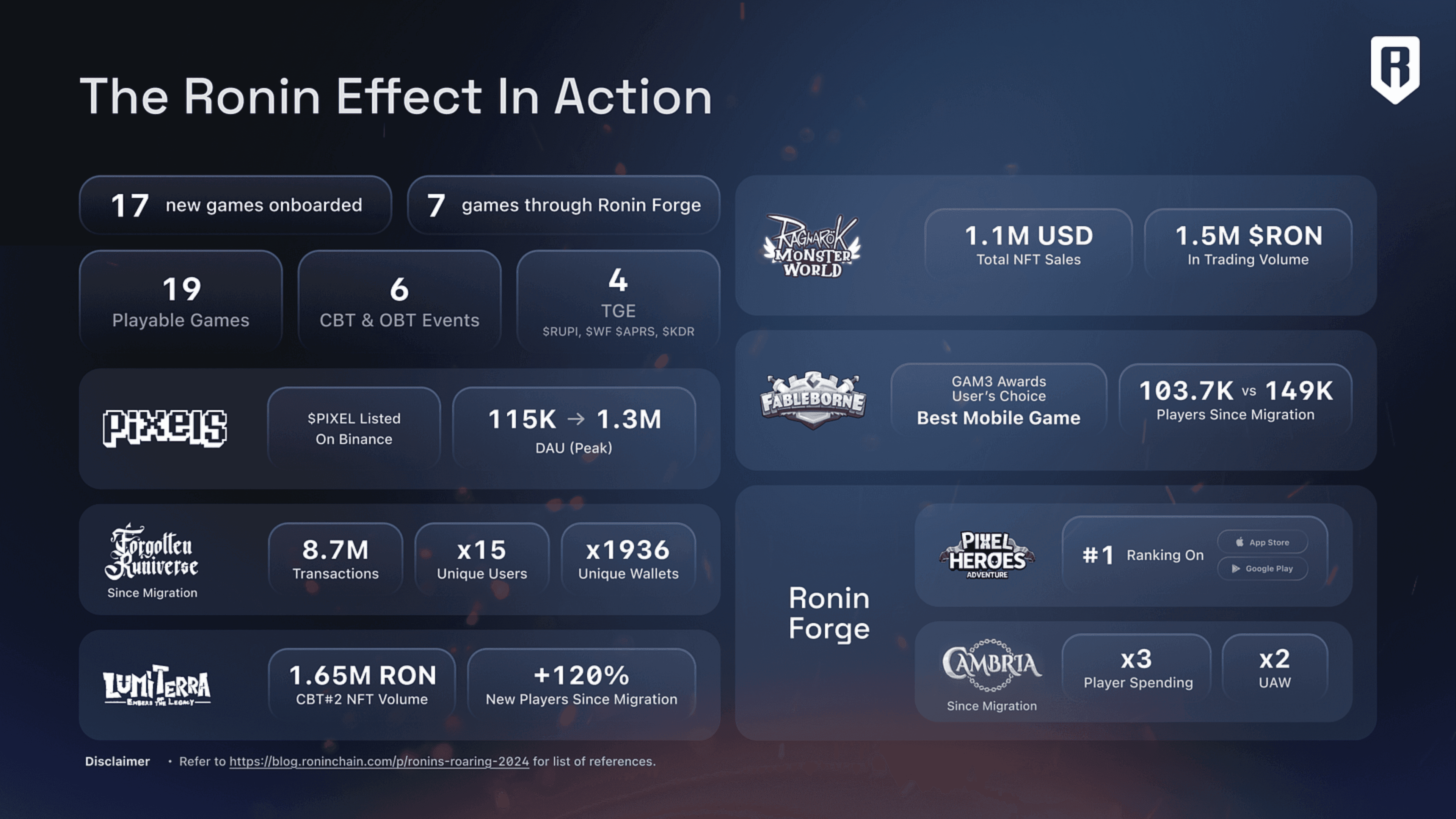 Ronin Year-in-Review: A Look at 2024's Growth