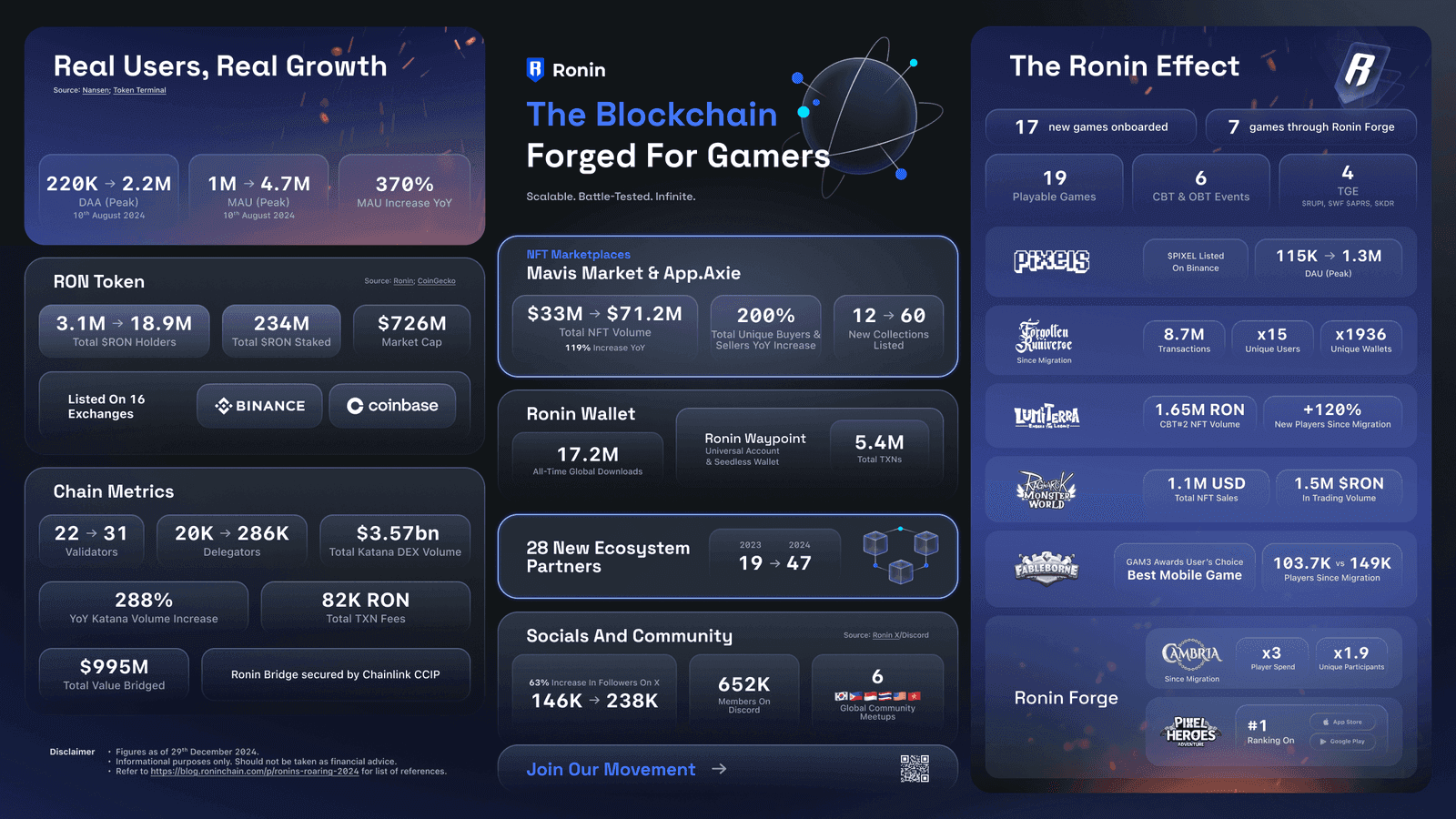 Ronin Year-in-Review: A Look at 2024's Growth