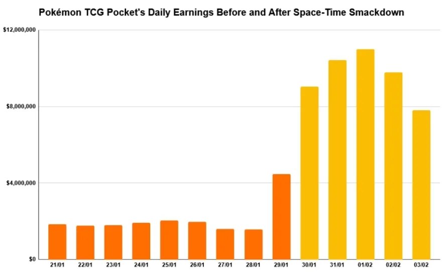 Sales Milestones for PC, Console, and Mobile Games Feb 2025