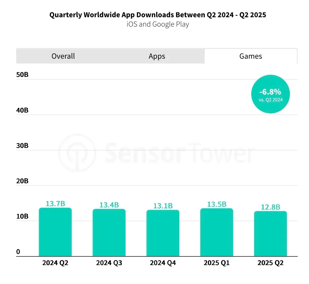 Sensor Tower Q2 2025 Report Mobile