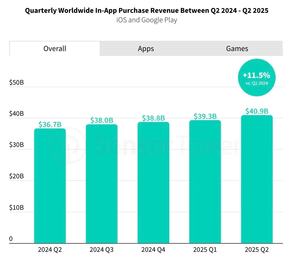 Sensor Tower Q2 2025 Report Mobile